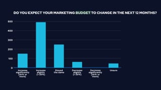 Bar chart showing UK travel marketers' 2026 marketing budget expectations from Impression report.