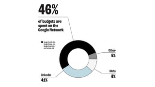 B2B ad budget split: LinkedIn 41%, Google Network 46%, Meta 8%, other 5% in 2025.