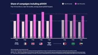 Share of campaigns including pDOOH: past vs. next 18 months by market, VIOOH 2026 report.
