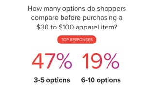 RTB House data: 47% of US shoppers compare 3-5 options before buying a $30-$100 apparel item.