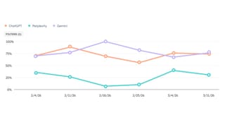 HubSpot AEO dashboard showing brand visibility scores across ChatGPT, Gemini, and Perplexity.