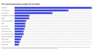 Bar chart: general public leads 15 most harmed groups in AI incidents, at 26%