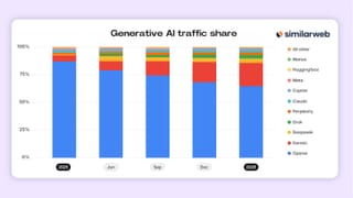 SimilarWeb chart showing OpenAI generative AI traffic share decline from 85% to 65%, 2025-2026.