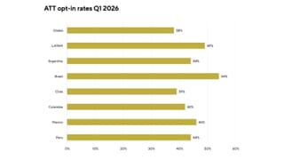 ATT opt-in rates Q1 2026: LATAM at 49%, Brazil leads at 54%, above 38% global average