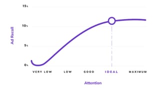 Chart showing ad recall peaks at ideal attention level, plateauing near 11% in CTV campaigns.