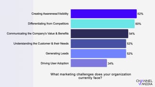 Bar chart: awareness and differentiation top marketing challenges in 2026, above lead generation