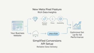 Meta Pixel AI enriches events with product names, prices and availability for better ad performance.