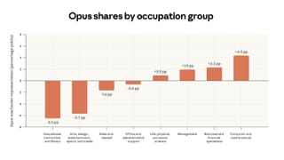 Opus model usage by occupation group: coding leads at +4.4pp, education lags at -6.5pp.