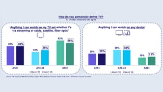 VAB 2026: how streamers define TV by device vs. any screen, by age group