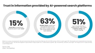 Trust in AI-powered search: 15% trust it a lot, 63% double-check, 51% say it's a walled garden.