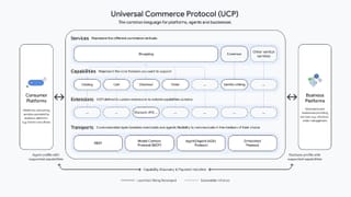 Universal Commerce Protocol architecture showing services, capabilities, and transport layers