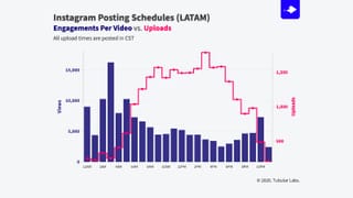 LATAM news publishers on Instagram post most at 3 PM CST, but peak engagement hits at 3 AM CST.