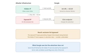 Diagram showing how a hidden IP harvests a GCLID to bypass Google Ads IP exclusion lists