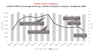 Online sports category audience and time spent per person across Australian devices, Feb 2025-Feb 2026.