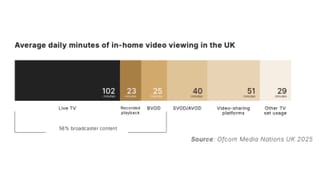 UK daily video viewing: 270 minutes split across live TV, BVOD, SVOD and streaming, Ofcom 2025
