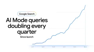 Google Search chart showing AI Mode query volume doubling every quarter from July 2025 to May 2026