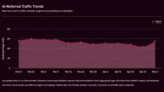 AI-Referred Traffic Trends
