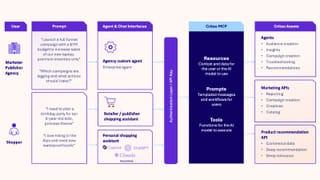 Criteo MCP architecture diagram showing agent interfaces, resources, and marketing APIs.