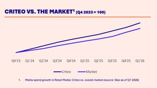 Criteo retail media spend outpacing overall market growth from Q4 2023 to Q1 2026.
