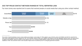 FTC bar chart: social media led 2025 fraud losses at $2.1B, ahead of phone, text, and email