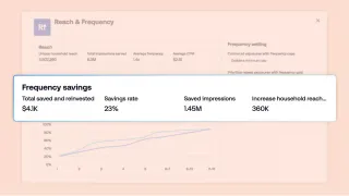 Kokai Reach & Frequency panel showing 23% savings rate and 1.45M saved impressions