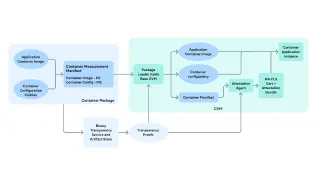 Meta Private Processing boot attestation flow: container package to RA-TLS cert inside CVM