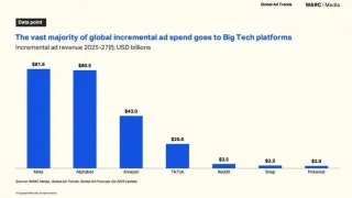 WARC chart showing Meta and Alphabet each capturing over $80bn in incremental ad revenue 2025-27
