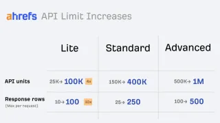 Ahrefs API limit increases: Lite 25K to 100K units, Standard 150K to 400K, Advanced 500K to 1M.