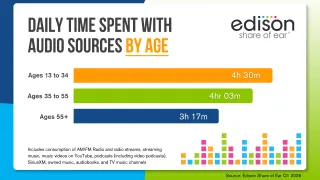 Edison Share of Ear Q1 2026: daily audio time by age group in the US