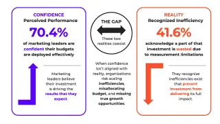 Incubeta chart showing 70.4% confidence vs 41.6% recognized inefficiency gap in marketing