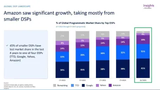 Guideline chart: global DSP market share CY-2022 to Q1 2026, Google, Amazon, TTD, Yahoo