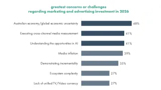 Bar chart: Australian ad industry concerns in 2026, economy leads at 48%, IAB survey