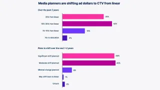 Bar chart: 77% of media planners shifted 10%+ of linear TV budgets to CTV in 2 years