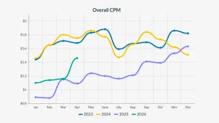 Overall CPM trends Jan-Apr 2026 vs 2023-2025, showing 34% YoY programmatic gain
