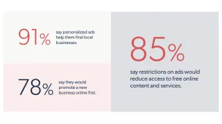 Poll: 91% say personalized ads help find local businesses, 85% warn restrictions cut free content