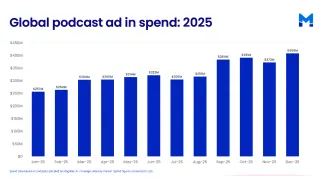 Global podcast ad spend by month in 2025, peaking at $408M in December, per Magellan AI.