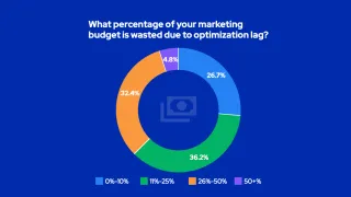 Donut chart showing 73% of marketers estimate 11% or more of media budget wasted by optimization lag