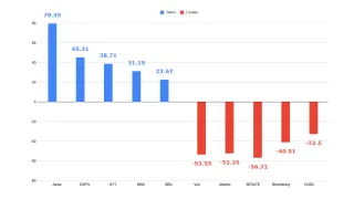 Bar chart showing organic search traffic gains and losses for 10 major U.S. publishers, 2024-2026.