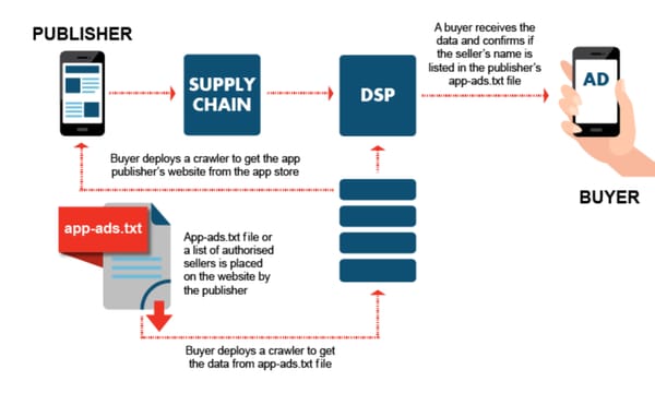 Google introduces support for app-ads.txt in AdMob and Google Ad Manager