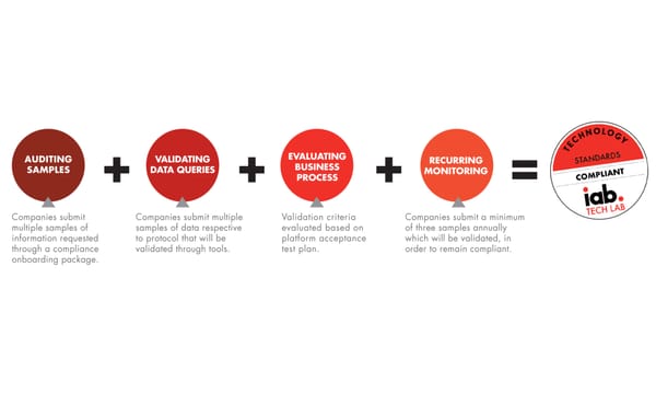 IAB Tech Lab completes its Data Transparency Standard