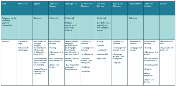 IAB France publishes a guide of the traceability of the programmatic flows