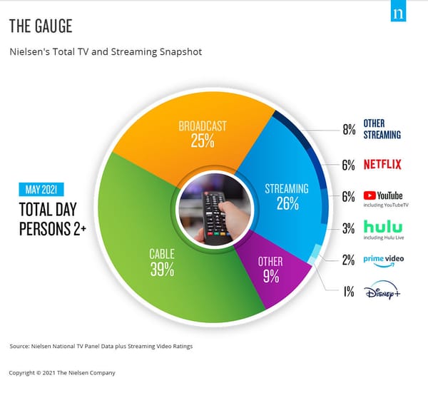 Streaming usage is now 26% of all time spent on TV in the US