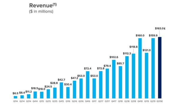 The Trade Desk’s revenue up 42% from a year ago