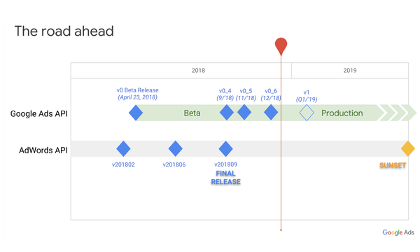 Google Ads API returns to Beta due to slow response times