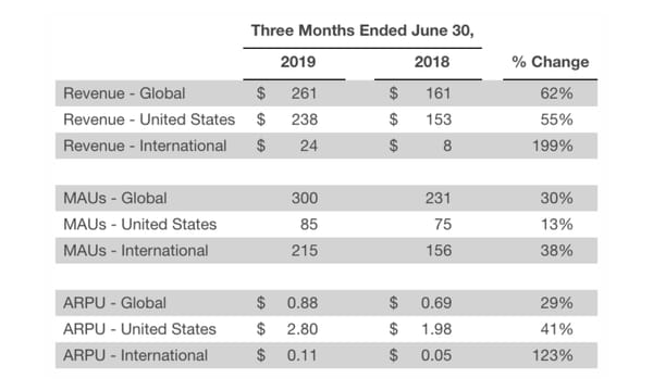 Pinterest hits 300 million users, but ARPU outside the US is still $0.11