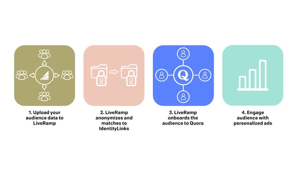 Quora integrates LiveRamp IdentityLink in Quora Ads Manager