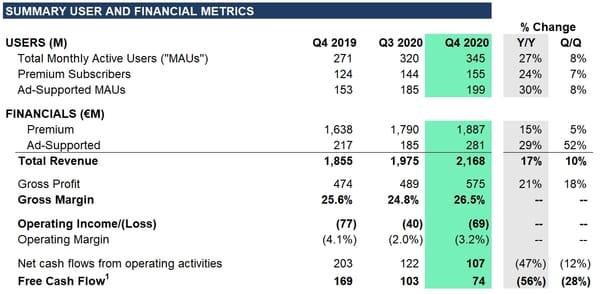 Spotify ad revenue rose 29% in 2020