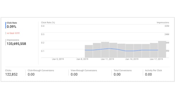 Google to remove the Insights Tab from Campaign Manager