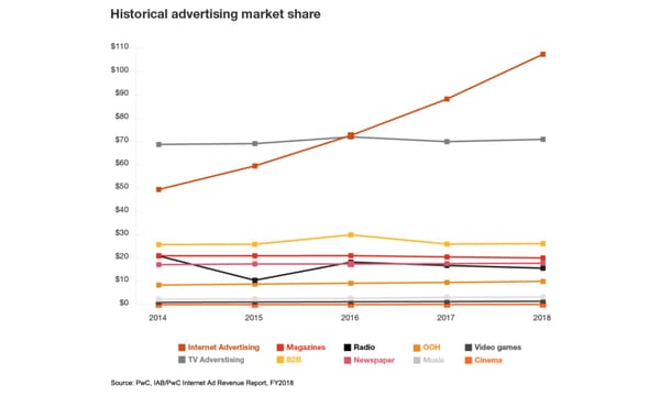 Digital ad spend