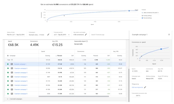 Google introduces a new planning tool in Google Ads for performance campaigns